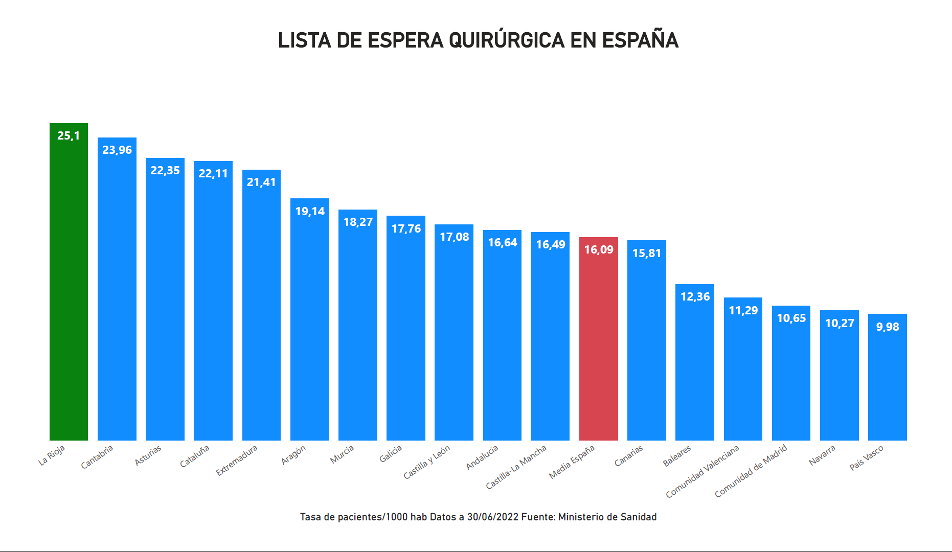 Los riojanos sufren la mayor lista de espera quirúrgica de España Los riojanos sufren la mayor lista de espera quirúrgica de España