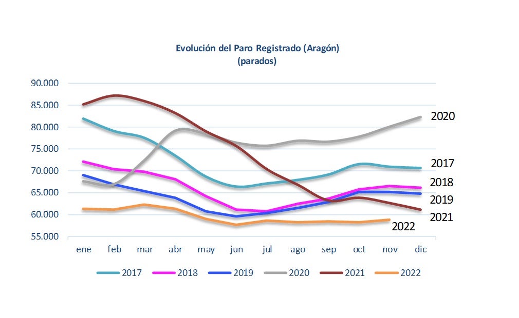 El desempleo subió en 443 personas en noviembre en Aragón El desempleo subió en 443 personas en noviembre en Aragón