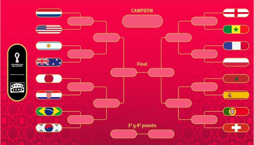 Cuadro del Mundial de Qatar: qué selecciones pasan a octavos y cruces hasta la final Cuadro del Mundial de Qatar: qué selecciones pasan a octavos y cruces hasta la final
