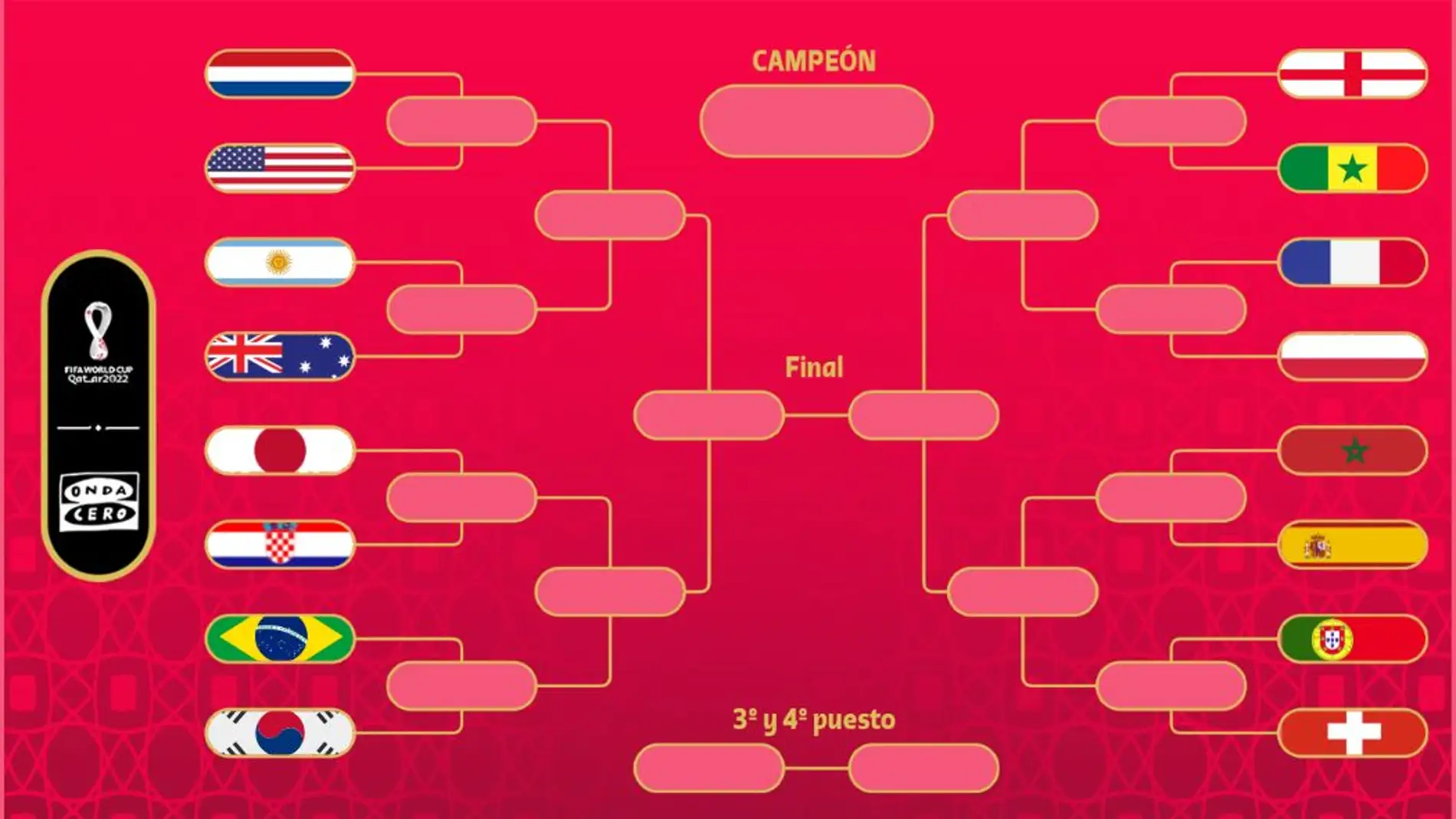 Cuadro del Mundial de Qatar: qué selecciones pasan a octavos y cruces hasta la final