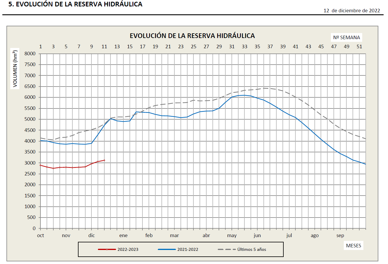 Los embalses siguen al 41,6% de su capacidad pese a las lluvias Los embalses siguen al 41,6% de su capacidad pese a las lluvias