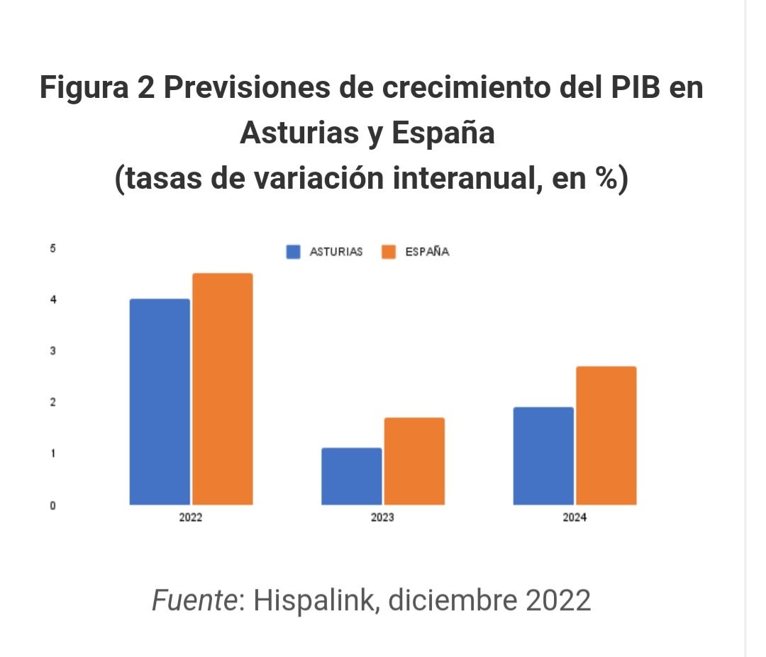 Asturias será la comunidad que menos crezca en 2023 y 2024 según Hispalink Asturias será la comunidad que menos crezca en 2023 y 2024 según Hispalink
