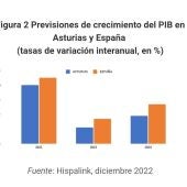 Asturias será la comunidad que menos crezca en 2023 y 2024 según Hispalink