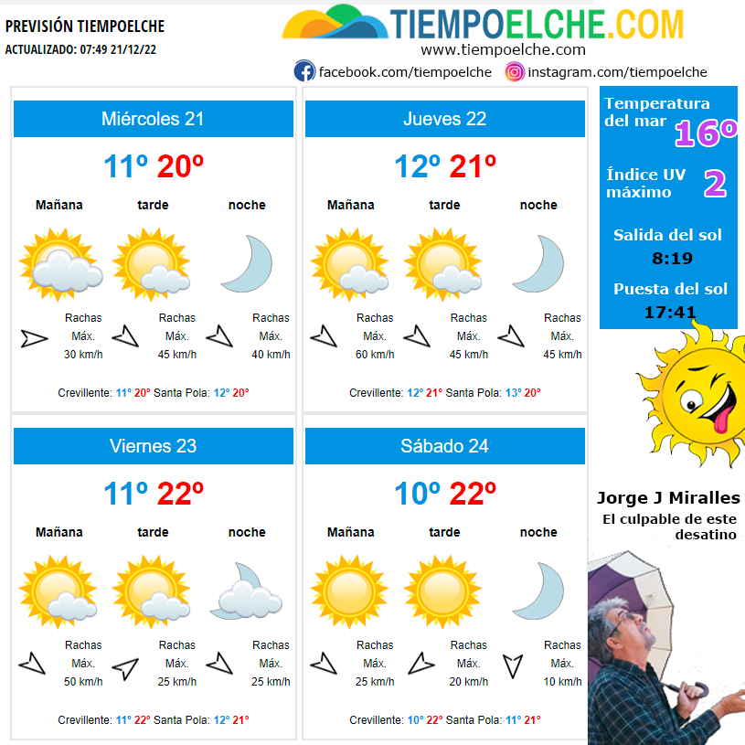 El otoño astronómico se despide a Elche, Crevillent y Santa Pola con un día soleado y temperaturas sin cambios El otoño astronómico se despide a Elche, Crevillent y Santa Pola con un día soleado y temperaturas sin cambios