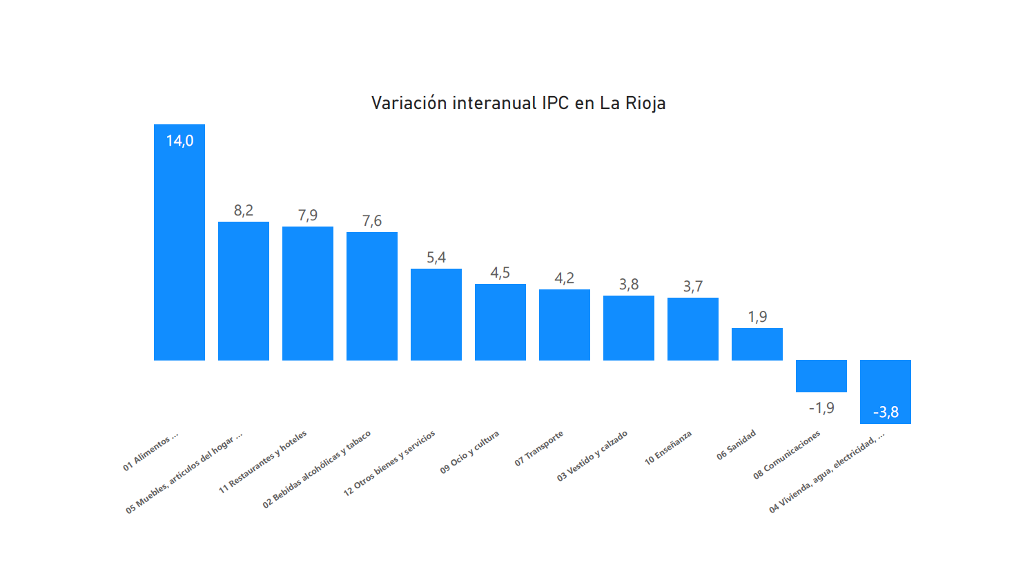 La cesta de la compra sube en La Rioja un 14% en el último año La cesta de la compra sube en La Rioja un 14% en el último año