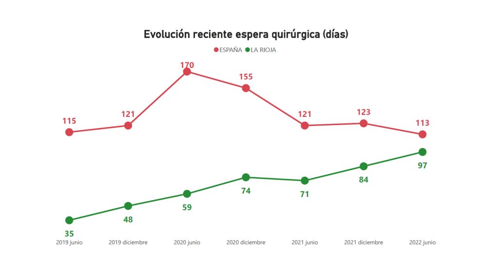 Evolución reciente lista espera quirúrgica España/La Rioja