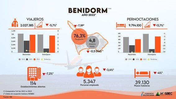 El turismo no alcanzó, en 2022 las cifras anteriores a la pandemia según HOSBEC El turismo no alcanzó, en 2022 las cifras anteriores a la pandemia según HOSBEC