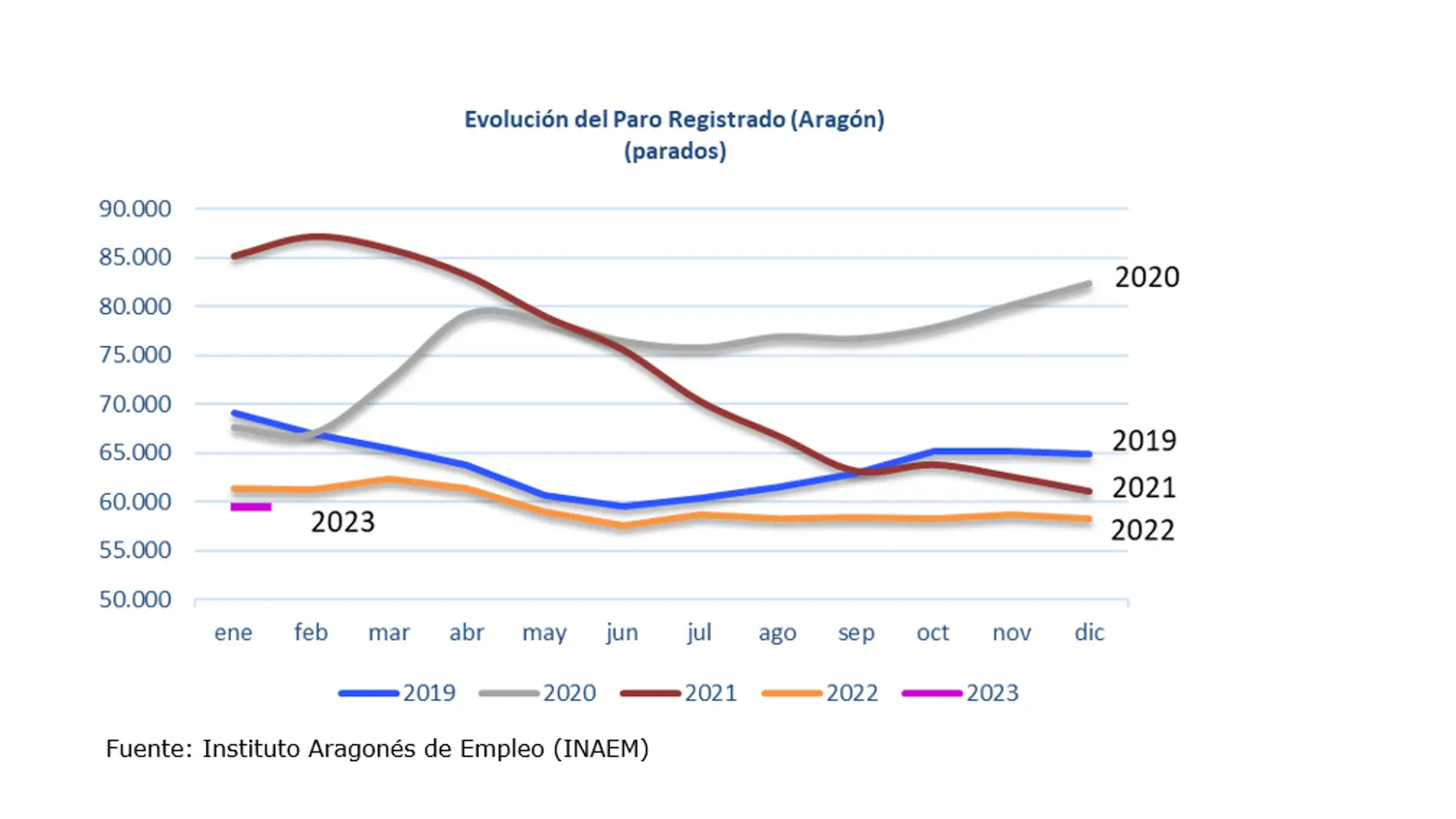 El paro sube en enero en 1.249 personas en Aragón