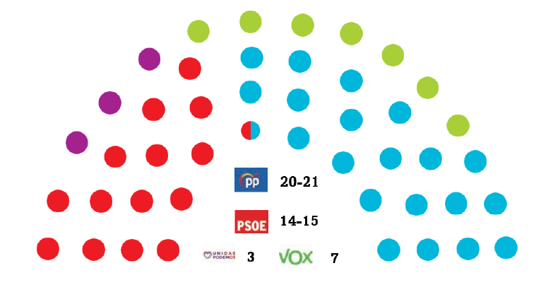 El PP de López Miras está rozando la mayoría absoluta El PP de López Miras está rozando la mayoría absoluta