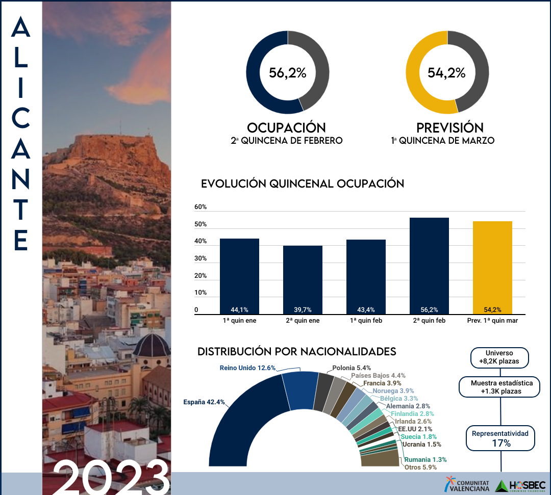La provincia de Alicante supera el 70% de ocupación media en febrero La provincia de Alicante supera el 70% de ocupación media en febrero