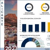 La provincia de Alicante supera el 70% de ocupación media en febrero