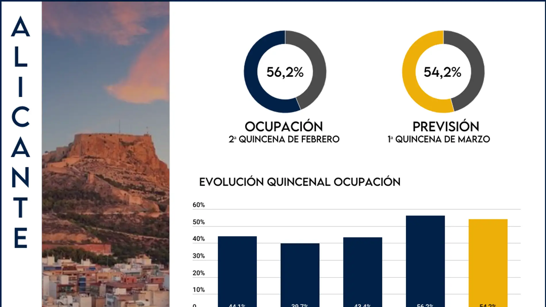 La provincia de Alicante supera el 70% de ocupación media en febrero