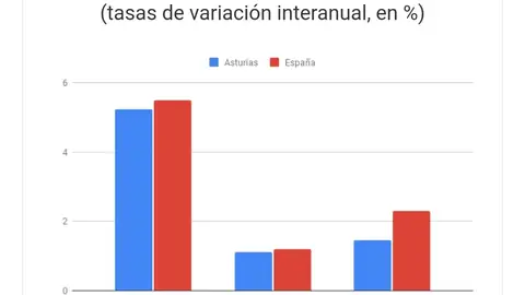 La economía de Asturias se frena y crecerá este año un 1,1%, por debajo de la media española La economía de Asturias se frena y crecerá este año un 1,1%, por debajo de la media española