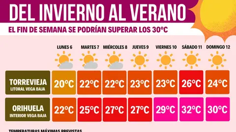 Desde Proyecto Mastral ya nos avisan de la subida de temperatura en esta semana de marzo calor