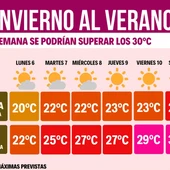 Desde Proyecto Mastral ya nos avisan de la subida de temperatura en esta semana de marzo Desde Proyecto Mastral ya nos avisan de la subida de temperatura en esta semana de marzo