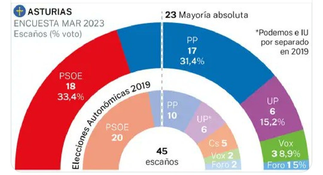 La encuesta de 'La Razón' deja al PP a un escaño de diferencia del PSOE La encuesta de 'La Razón' deja al PP a un escaño de diferencia del PSOE