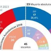 La encuesta de 'La Razón' deja al PP a un escaño de diferencia del PSOE