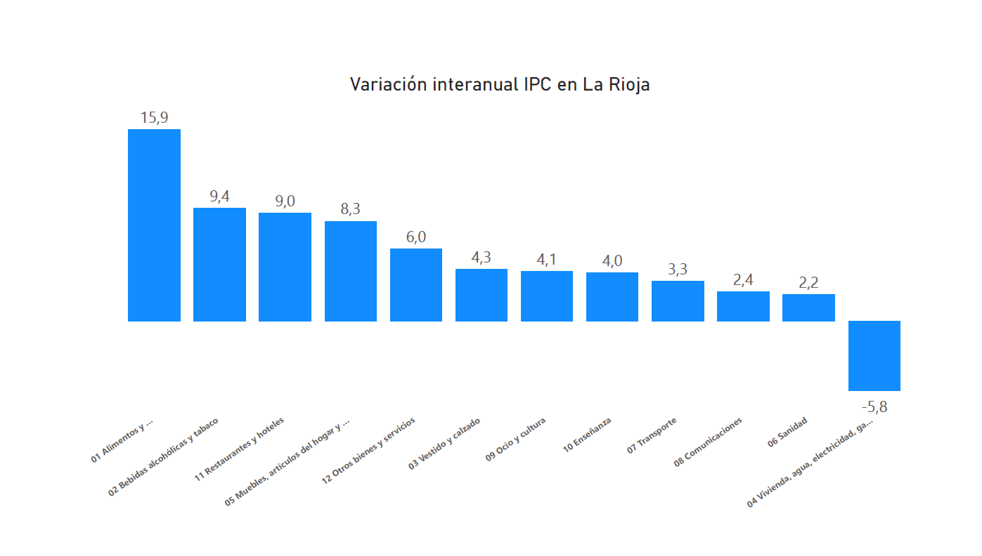 Los precios en La Rioja siguen por encima de la media nacional Los precios en La Rioja siguen por encima de la media nacional