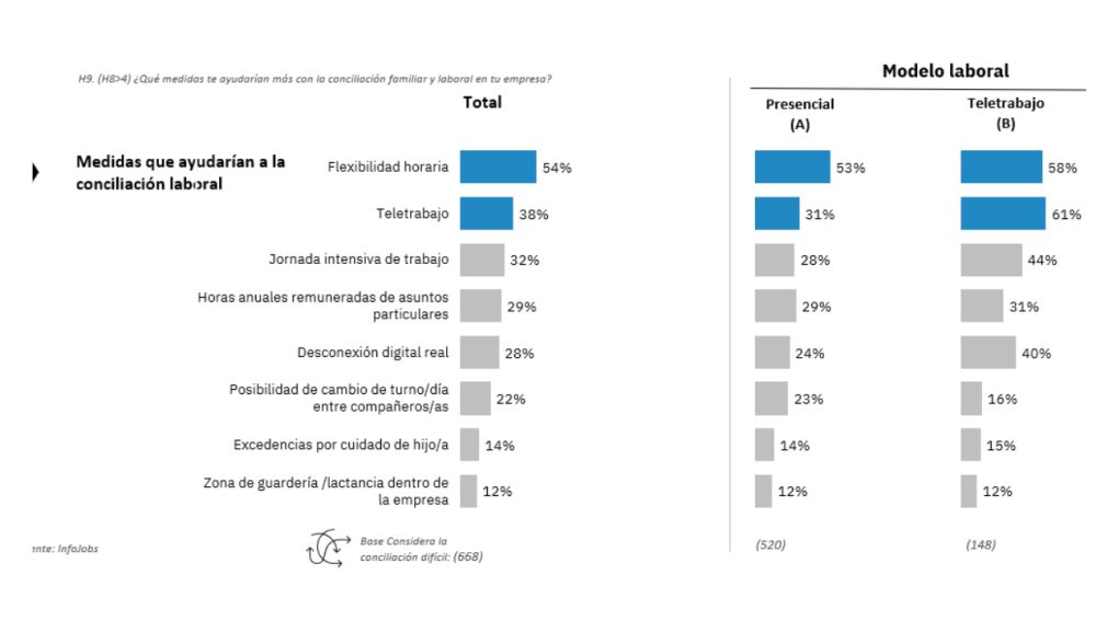 Gráfico de InfoJobs sobre la conciliación laboral Gráfico de InfoJobs sobre la conciliación laboral