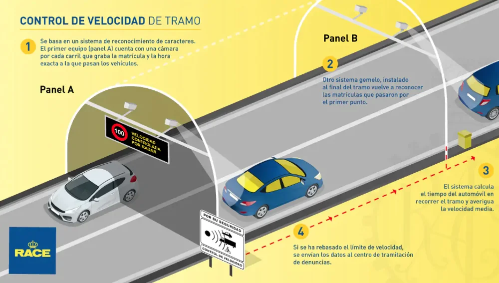 Control de velocidad por tramo en las carreteras españolas