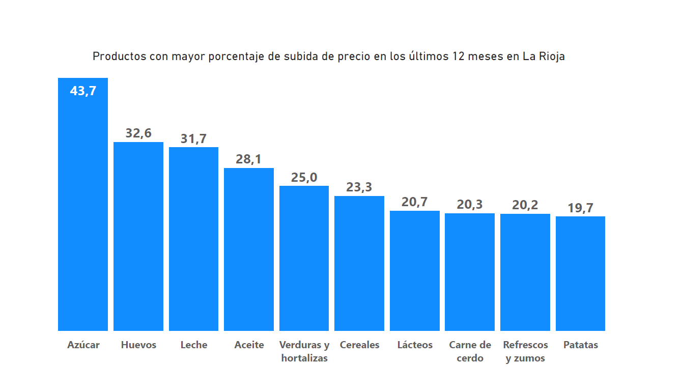 La cesta de la compra sigue sin freno: +16,5% en doce meses La cesta de la compra sigue sin freno: +16,5% en doce meses