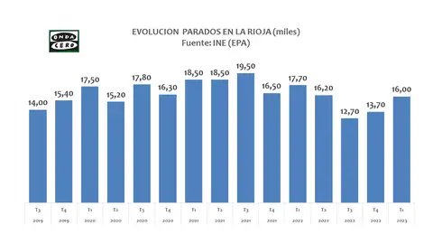 2.300 parados más en La Rioja en el primer trimestre del año EPA INE 1t 2023