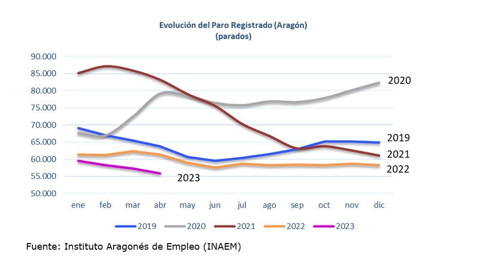 El paro baja en Aragón en 1.475 personas en el mes de abril El paro baja en Aragón en 1.475 personas en el mes de abril