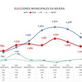 Abierto escenario electoral en Nájera