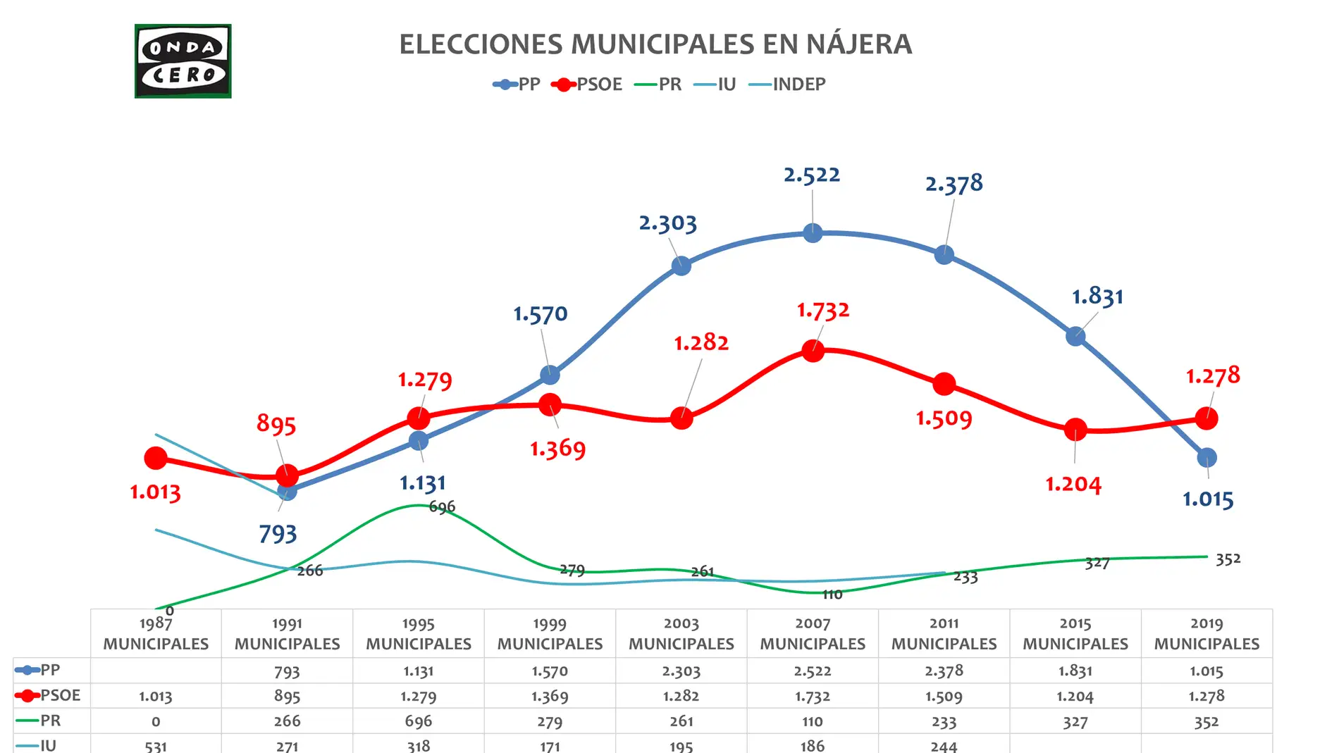 Abierto escenario electoral en Nájera