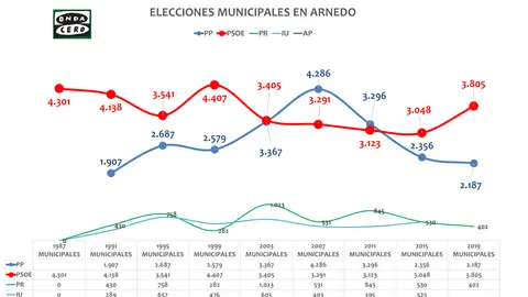 García (PSOE) busca su tercera legislatura Un Javier Rubio buscará la sorpresa en Arnedo