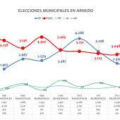 García (PSOE) busca su tercera legislatura