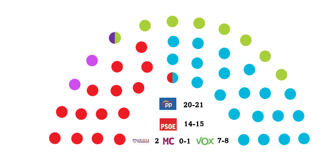 El PP de López Miras sigue rozando la mayoría absoluta El PP de López Miras sigue rozando la mayoría absoluta