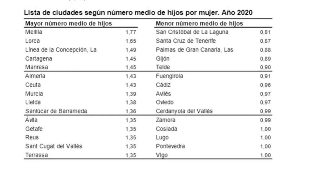 Lista de ciudades según número medio de hijos por mujer. Año 2020