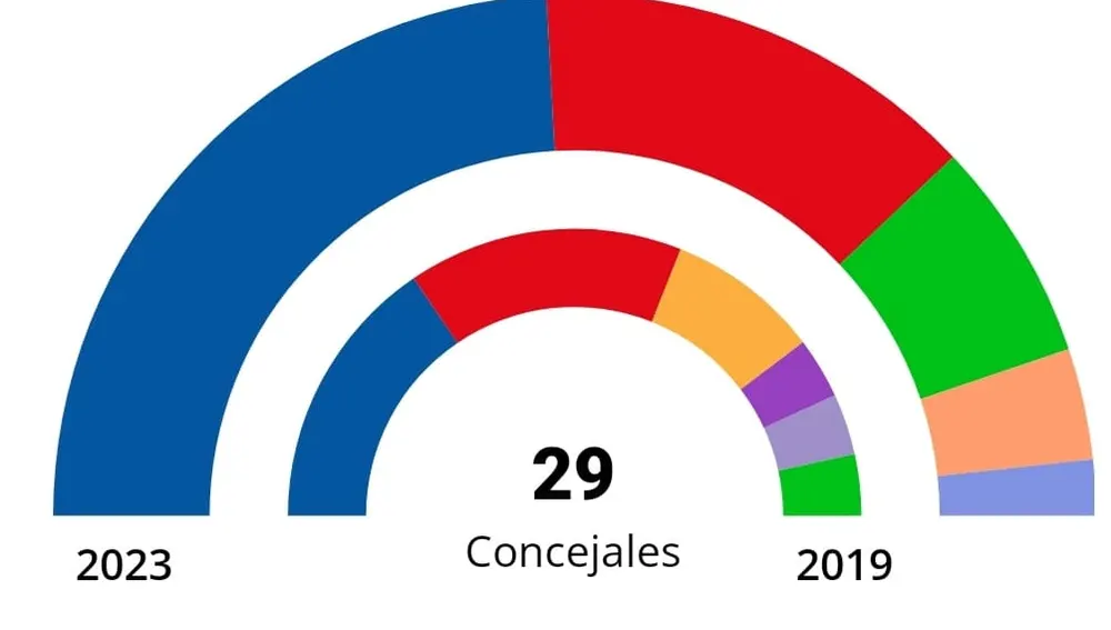 Imagen del escrutinio en la ciudad de Alicante en las elecciones municipales de 2023 Imagen del escrutinio en la ciudad de Alicante en las elecciones municipales de 2023