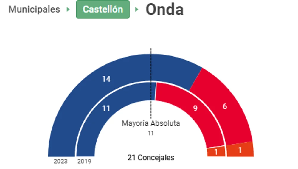 Resultados electorales en Onda