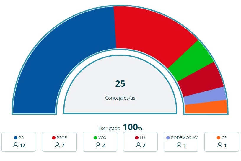 La convocatoria de elecciones generales sorprende en Segovia donde se dan los primeros pasos en busca de pactos de gobernabilidades La convocatoria de elecciones generales sorprende en Segovia donde se dan los primeros pasos en busca de pactos de gobernabilidades