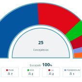 Resultados elecciones municipales Segovia 2023