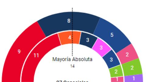 Psoe gana pero puede no gobernar