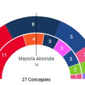 Resultados electorales Gijón 2023