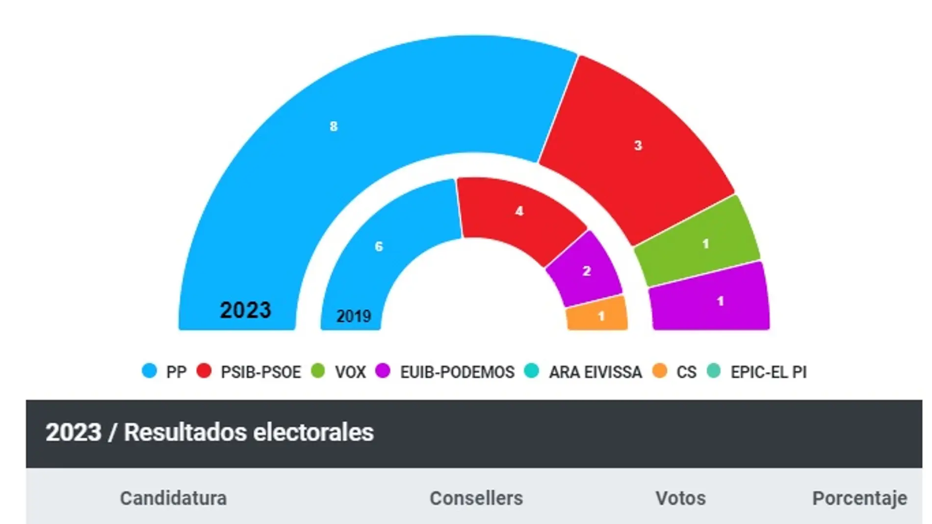 Vicent Marí revalida su cargo como presidente del Consell d'Eivissa al conseguir la mayoría absoluta 