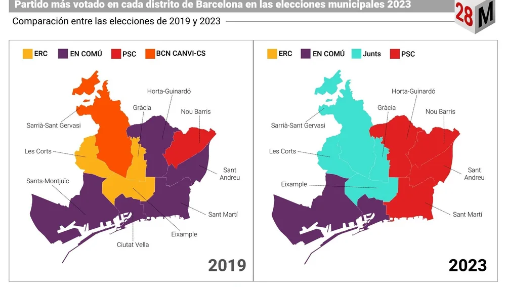 Comparativa de las elecciones municipales en los distritos de Barcelona