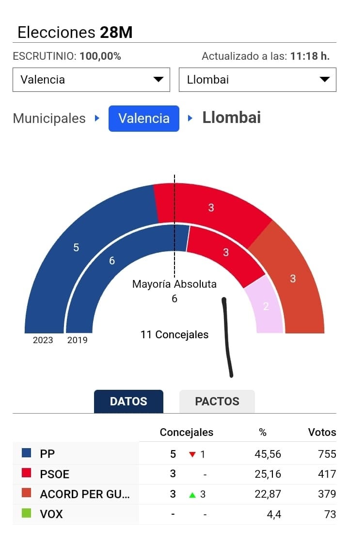 El PP de Llombai pierde la alcaldía tras el pacto entre el PSOE y el partido independiente El PP de Llombai pierde la alcaldía tras el pacto entre el PSOE y el partido independiente