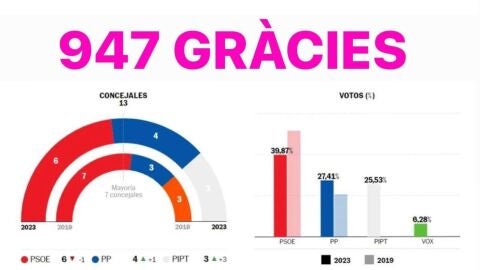 RESULTADOS TUR&Iacute;S