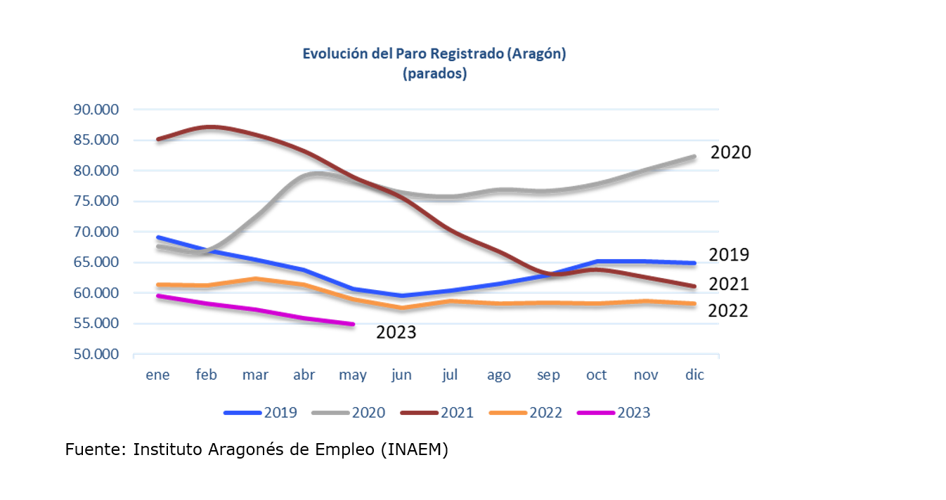 El paro baja en Aragón en casi 1.000 personas en mayo El paro baja en Aragón en casi 1.000 personas en mayo