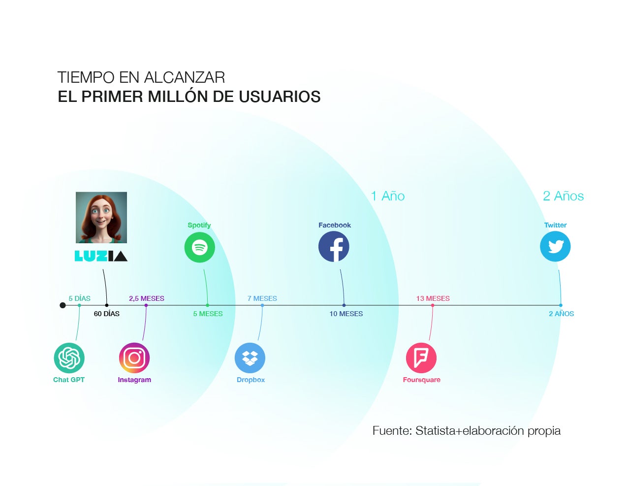 El asistente de Inteligencia Artificial español para Whatsapp alcanza el millón de descargas en dos meses El asistente de Inteligencia Artificial español para Whatsapp alcanza el millón de descargas en dos meses