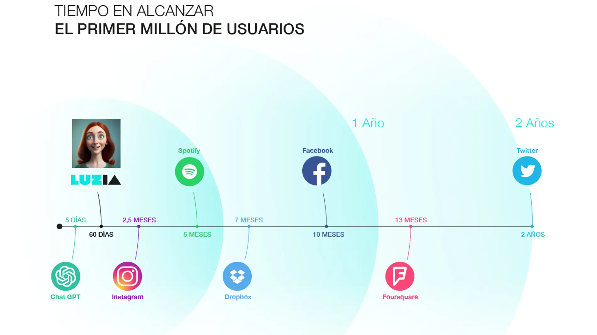 El asistente de Inteligencia Artificial español para Whatsapp alcanza el millón de descargas en dos meses