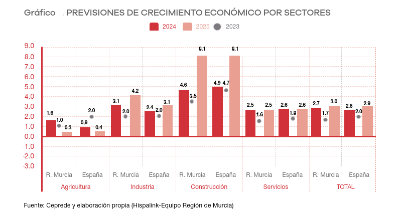 La previsión de crecimiento de la economía regional para el trienio 2023-25 será del 2,5% La previsión de crecimiento de la economía regional para el trienio 2023-25 será del 2,5%