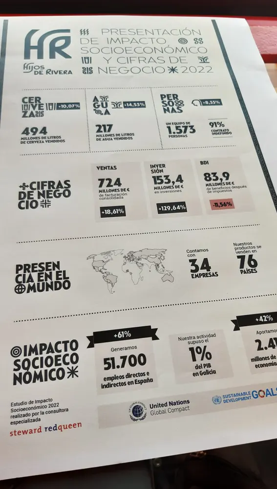 Resultados Corporación Hijos de Rivera