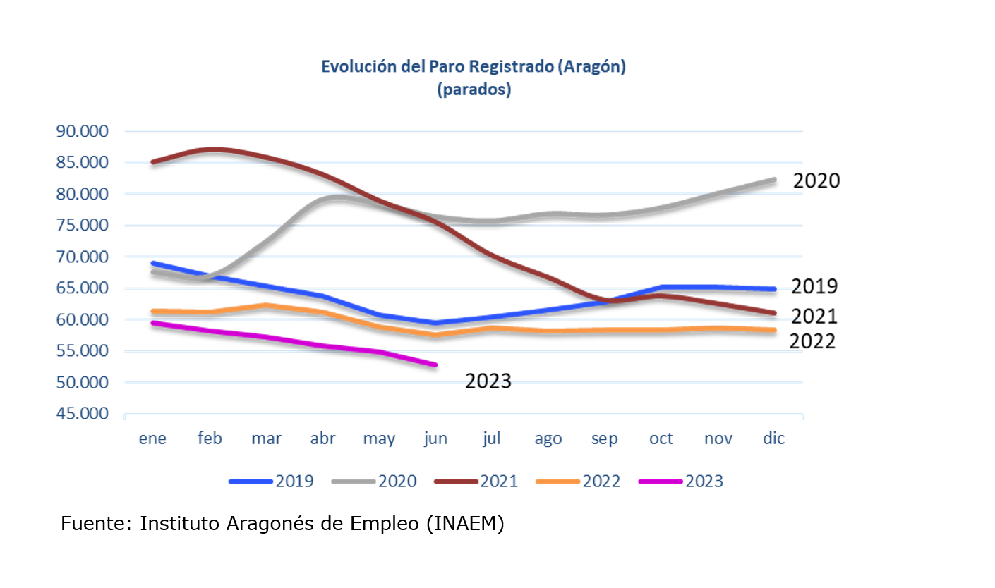 El paro baja en Aragón en 1.970 personas en junio El paro baja en Aragón en 1.970 personas en junio