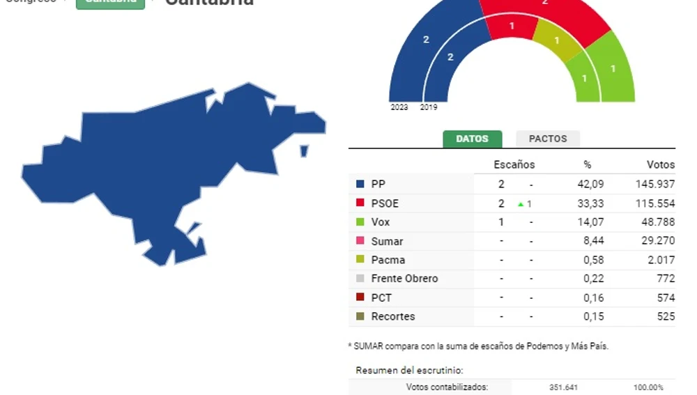 Resultados 23J Cantabria